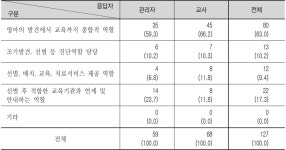 대한민국 국회도서관 | 정보검색 > 소장정보 검색 > 〈표 III-98〉 특수교육지원센터의 역할 〈표 III-98〉 특수교육지원센터의 역할