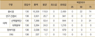 대한민국 국회도서관 | 정보검색 > 소장정보 검색 > <표 3-60> 특허 비용 충당 예산 현황  특허 비용 충당 예산 현황