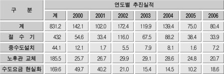 대한민국 국회도서관 | 정보검색 > 소장정보 검색 > 표 2-8-10. 절수량 산정결과 표 2-8-10. 절수량 산정결과