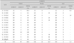 연령별·농장별 Porcine 사포바이러스 검출건수및검출율분석 표 49. 연령별·농장별 Porcine 사포바이러스 검출건수및검출율분석