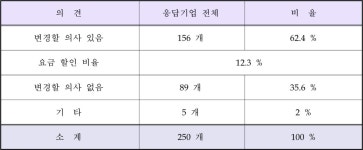 대한민국 국회도서관 | 정보검색 > 소장정보 검색 > <표> 요금 우수한 사업자로 변경 의견(번호 유지) <표> 요금 우수한 사업자로 변경 의견... 