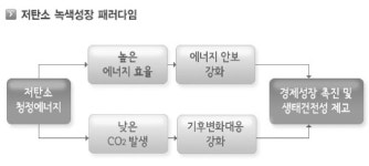 소장정보 검색 > <그림 2-15> 저탄소 녹색성장 패러다임(http://korea.kr) <그림 2-15> 저탄소 녹색성장 패러다임(http://korea.kr)