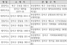 대한민국 국회도서관 | 정보검색 > 소장정보 검색 > <표 부록6> 농업기술센터 지소의 명칭소재지 및 관할구역 <표 부록6> 농업기술센터... 