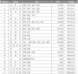대한민국 국회도서관 | 정보검색 > 소장정보 검색 > 〈표 5-27〉 도립공원 지정 현황 〈표 5-27〉 도립공원 지정 현황