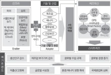 산업혁명과 다양한 기술ㆍ산업-IT기술 융합 및 제조분야 혁신 〈그림 2-2-7〉 4차 산업혁명과 다양한 기술ㆍ산업-IT기술 융합 및 제조분야 혁신