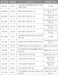 대한민국 국회도서관 | 정보검색 > 소장정보 검색 > 표 5-14. 주민소송 제기 현황 표 5-14. 주민소송 제기 현황