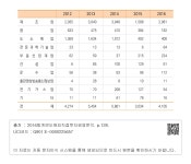 대한민국 국회도서관 | 정보검색 > 소장정보 검색 > 〈표 IV-34〉 업종별 한국투자자 앞 배당금 현황 〈표 IV-34〉 업종별 한국투자자 앞... 