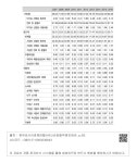 정보검색 > 소장정보 검색 > 표 2-23. 카자흐스탄의 가공단계별 수출상품 비중 (단위: %) 표 2-23. 카자흐스탄의 가공단계별 수출상품 비중 (단위: %)