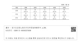 대한민국 국회도서관 | 정보검색 > 소장정보 검색 > <표 5-5> 경기도 공무직원 중 고객응대 업무 유형  경기도 공무직원 중... 