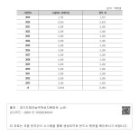 대한민국 국회도서관 | 정보검색 > 소장정보 검색 > 〈표 4-11〉 청년농부 육성시스템의 임대농장 편익(2019-2033) 〈표 4-11〉 청년농부... 