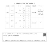 대한민국 국회도서관 | 정보검색 > 소장정보 검색 > 4-7.3.2.가.1).가).(1) 특정관리대상시설 - 특정관리대상시설 지정 관리현황 4-7.3.2.가.1).가)...