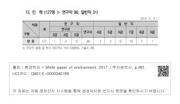 대한민국 국회도서관 | 정보검색 > 소장정보 검색 > 보건환경연구원 다. 인 력 (127명 ▷ 연구직 96, 일반직 31) 보건환경연구원  다. 인 력...