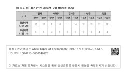 대한민국 국회도서관 | 정보검색 > 소장정보 검색 > <표 3-4-19〉최근 2년간 공단지역 구별 복합악취 평균값 <표 3-4-19〉최근 2년간... 
