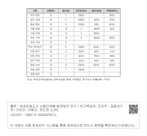 소장정보 검색 > <표 Ⅲ-29> 2013-2015년(1단계) 지정도시 공무원 교육현황  2013-2015년(1단계) 지정도시 공무원 교육현황