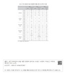 3-1> 한국 제조업의 대일 국제경쟁력 유형별 산업수 및 무역수지 비중 <표 3-1> 한국 제조업의 대일 국제경쟁력 유형별 산업수 및 무역수지 비중