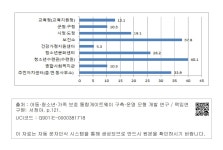 대한민국 국회도서관 | 정보검색 > 소장정보 검색 > 【그림 Ⅳ-1】 아동·청소년 시설 이용 경험 【그림 Ⅳ-1】 아동·청소년 시설 이용 경험