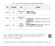 검색 > <표 1> 2015 개정 교육과정의 SW교육 관련 교과(과목) 핵심역량 <표 1> 2015 개정 교육과정의 SW교육 관련 교과(과목) 핵심역량