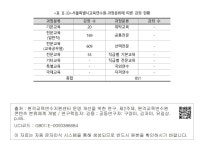 대한민국 국회도서관 | 정보검색 > 소장정보 검색 > <표 Ⅱ-33>서울특별시교육연수원-과정분류에 따른 강좌 현황 