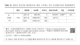 집단간 정신건강 변인들(우울, 불안, 스트레스 척도; K-DASS-21)의 일원변량분석 Table 15. 집단간 정신건강 변인들(우울, 불안, 스트레스... 