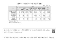 대한민국 국회도서관 | 정보검색 > 소장정보 검색 > [행복도시-조치원 연결도로 사업 예산 집행 현황] [행복도시-조치원 연결도로 사업 예산 집행... 