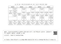 소장정보 검색 > <표 Ⅵ-33> 화신사이버대학교의 최근 5년간 학문단위 변화  화신사이버대학교의 최근 5년간 학문단위 변화