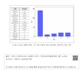 대학원 대학 - 타 기관 이용자 대상 상호대차, 원문복사 제공 건수 [그림 3-264] 대학원 대학 - 타 기관 이용자 대상 상호대차, 원문복사 제공 건수 