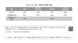 대한민국 국회도서관 | 정보검색 > 소장정보 검색 > &lt;표 2-3-4&gt; 아미·초장동 취약계층 비율 <표 2-3-4> 아미·초장동 취약계층 비율