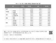 대한민국 국회도서관 | 정보검색 > 소장정보 검색 > <표 3-1-5> 아미·초장동 문화공간 충분성에 대한 의견 <표 3-1-5> 아미·초장동... 