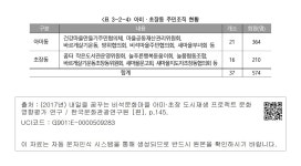 대한민국 국회도서관 | 정보검색 > 소장정보 검색 > &lt;표 3-2-4&gt; 아미·초장동 주민조직 현황 <표 3-2-4> 아미·초장동 주민조직 현황