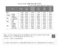 대한민국 국회도서관 | 정보검색 > 소장정보 검색 > <표 3-3-4> 아미·초장동 주민의 문화 가치 인식  아미·초장동 주민의 문화... 