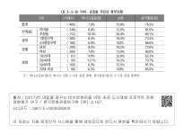 대한민국 국회도서관 | 정보검색 > 소장정보 검색 > <표 3-3-8> 아미·초장동 주민의 정주의향  아미·초장동 주민의 정주의향