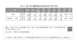 소장정보 검색 > <표 3-1-58> 공주 생활문화공간(송산마을 정자) 방문 만족도  공주 생활문화공간(송산마을 정자) 방문 만족도
