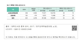 대한민국 국회도서관 | 정보검색 > 소장정보 검색 > [표 1] 재학생 1인당 소장 도서 수 [표 1] 재학생 1인당 소장 도서 수