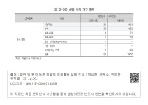 대한민국 국회도서관 | 정보검색 > 소장정보 검색 > <표 2-36> 신암1리의 가구 형태  신암1리의 가구 형태
