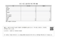 대한민국 국회도서관 | 정보검색 > 소장정보 검색 > <표 2-42> 신암1리의 주요 작목 현황  신암1리의 주요 작목 현황