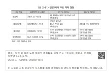 대한민국 국회도서관 | 정보검색 > 소장정보 검색 > <표 2-51> 신암1리의 주요 작목 현황 신암1리의 주요 작목 현황