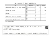 대한민국 국회도서관 | 정보검색 > 소장정보 검색 > <표 2-61> 신암1리의 마을활동 항목별 참여 수준  신암1리의 마을활동... 