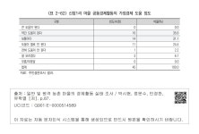 대한민국 국회도서관 | 정보검색 > 소장정보 검색 > <표 2-62> 신암1리 마을 공동경제활동의 가정경제 도움 정도  신암1리 마을... 