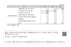 대한민국 국회도서관 | 정보검색 > 소장정보 검색 > <표 3-36> 식송마을 가구별 소비활동 비중 <표 3-36> 식송마을 가구별 소비활동 비중