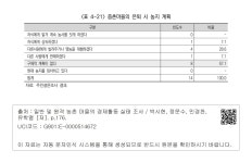 대한민국 국회도서관 | 정보검색 > 소장정보 검색 > <표 4-21> 증촌마을의 은퇴 시 농지 계획  증촌마을의 은퇴 시 농지 계획