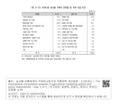 소장정보 검색 > <표 2-12> 도매시장 농산물 구매의 문제점 및 거래 선결 조건 <표 2-12> 도매시장 농산물 구매의 문제점 및 거래 선결 조건