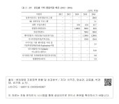 대한민국 국회도서관 | 정보검색 > 소장정보 검색 > <표 2－29> 연도별 기타 창업지원 예산 (2012～2016)  연도별 기타... 