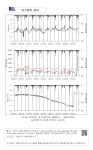 장기관측 결과 - &lt;조양1 관측공의 장기관측자료 (2009.1.1 ~ 2017.10.31)&gt; (a)지하수위, (b)전기전도도, (c)수온 5. 장기관측 결과... 
