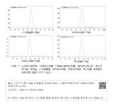 알트레노제스트, 에스트 라디올, 제라놀, β-트렌볼론, 테스토스테론, 프로게스테론, 헥스트롤 표준품의 크로마토그램(각 0.01 mg/L) 