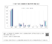 정보검색 > 소장정보 검색 > < `14년~`16년 신·재생에너지 원별 투자액 현황 비교 > < `14년~`16년 신·재생에너지 원별 투자액 현황 비교 >