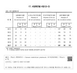 대한민국 국회도서관 | 정보검색 > 소장정보 검색 > III. 인구 - 17. 사망원인별 사망(3-2) III. 인구 - 17. 사망원인별 사망(3-2)