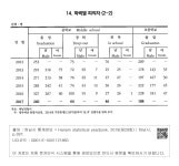 국회도서관 | 정보검색 > 소장정보 검색 > XVI. 공공행정 및 사법 - 14. 학력별 피의자(2-2) XVI. 공공행정 및 사법 - 14. 학력별 피의자(2-2)
