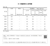 국회도서관 | 정보검색 > 소장정보 검색 > XVI. 공공행정 및 사법 - 27. 위험물제조소 설치현황 XVI. 공공행정 및 사법 - 27. 위험물제조소 설치현황