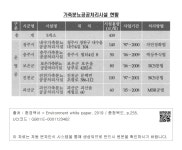 가축분뇨 처리 - 가축분뇨공공처리시설 현황 제2편 분야별 환경보전시책 추진 - 6장 오수·분뇨 및 가축분뇨 관리 - 제1절 상수도 관리 - 3.... 