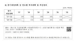 (3976-100) - 8) 중기재정계획 상 연도별 투자계획 및 추진경과 (15) 인건비(산촉기금-특물계정) (3976-100) - 8) 중기재정계획 상 연도별... 